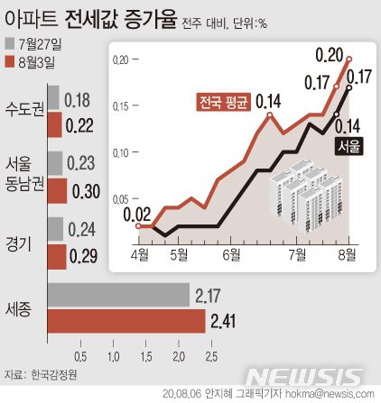 [서울=뉴시스]  임대차 2법(계약갱신청구권제·전월세상한제) 시행과 수도권 주요 지역 거주요건 강화 등에 따른 전세매물 부족 현상으로 전국에서 아파트 전셋값이 큰 폭의 오름세를 이어가고 있다. 서울은 58주째 상승 중이다. (그래픽=안지혜 기자)  hokma@newsis.com