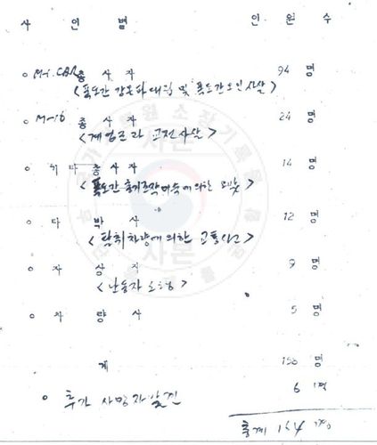 1980년 당시 군이 작성한 사망자 심사보고 [국가기록원 제공. 재판매 및 DB 금지]