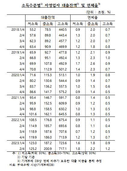 소득수준별 자영업자 대출잔액·연체율 추이[한국은행·양경숙 의원실 제공.재판매 및 DB 금지]
