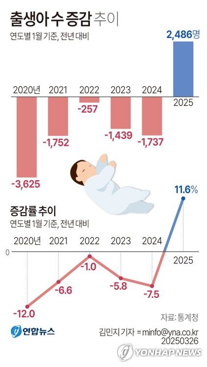 [그래픽] 출생아 수 증감 추이(서울=연합뉴스) 김민지 기자 = 26일 통계청이 발표한 '1월 인구동향'에 따르면 올해 1월 태어난 아기는 2만3천947명으로 작년 1월(2만1천461명)보다 2천486명(11.6%) 늘어 10년 만에 전년 대비 증가했다.     minfo@yna.co.kr     X(트위터) @yonhap_graphics  페이스북 tuney.kr/LeYN1