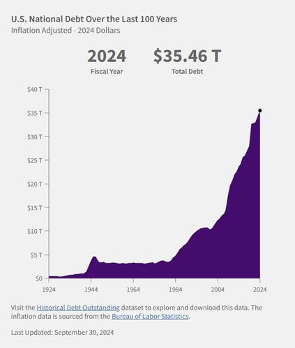 미국 국가 부채 추이[미국 재무부 제공. 재판매 및 DB 금지]