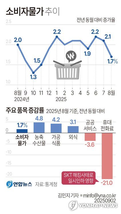 [그래픽] 소비자물가 추이(서울=연합뉴스) 김민지 기자 = 통계청이 2일 발표한 '8월 소비자물가동향'에 따르면 지난달 소비자물가지수는 휴대전화료 일시 인하의 영향으로 1년 전보다 1.7% 오르며 9개월 만에 최소 폭 상승을 보였다.     minfo@yna.co.kr     X(트위터) @yonhap_graphics  페이스북 tuney.kr/LeYN1
