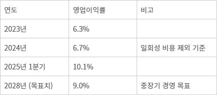 KT 연결기준 영업이익률 추이