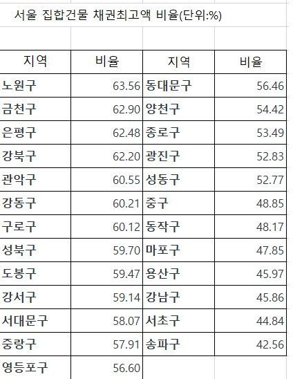 주: 올 4월 기준 자료: 등기정보광장