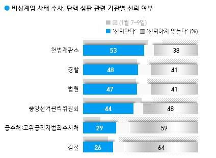 비상계엄 사태 수사, 탄핵 심판 관련 기관별 신뢰 여부. 한국갤럽 데일리 오피니언 캡처