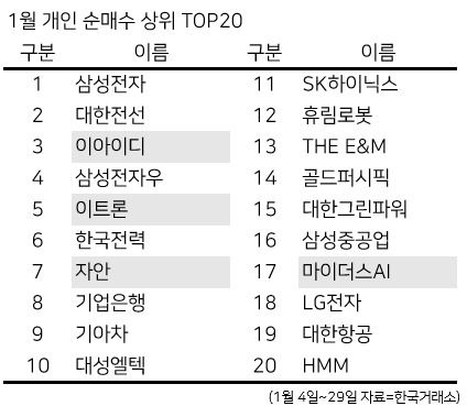 1월 개인 순매수 상위 TOP20, 색칠된 종목은 1000원 이하로 거래할 수 있는 동전주 종목.
