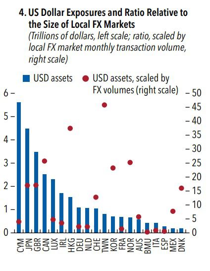 파란 막대는 각국의 달러 자산 규모, 빨간 점은 환노출 달러자산 외환시장 대비 배율.(IMF Global Financial Stability Report)