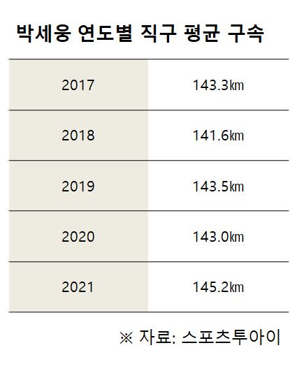 박세웅 연도별 직구 평균 구속