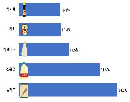전년 동기 대비 가격상승률 상위 5개 품목[한국소비자단체협의회 제공. 재판매 및 DB 금지]