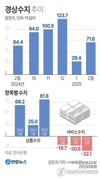 [그래픽] 경상수지 추이(서울=연합뉴스) 김민지 기자 = 한국은행이 8일 발표한 국제수지 잠정 통계에 따르면 2월 경상수지는 71억8천만달러(약 10조5천582억원) 흑자로 집계됐다.     minfo@yna.co.kr     X(트위터) @yonhap_graphics  페이스북 tuney.kr/LeYN1