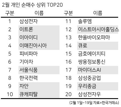 2월 개인 순매수 상위 TOP20, 색칠된 종목은 1000원 이하로 거래할 수 있는 동전주 종목.