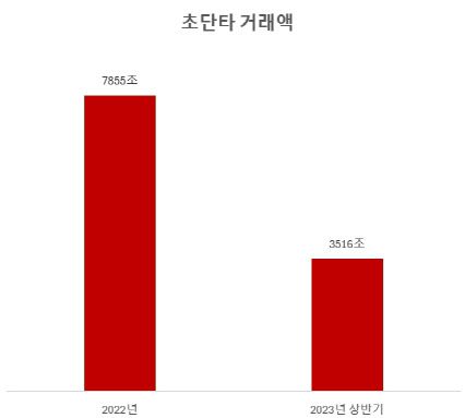 27개 증권사의 초단타(HFT) 연간 거래액이 8000조원에 달한다. (자료=금융감독원, 김종민 새로운미래 의원실)