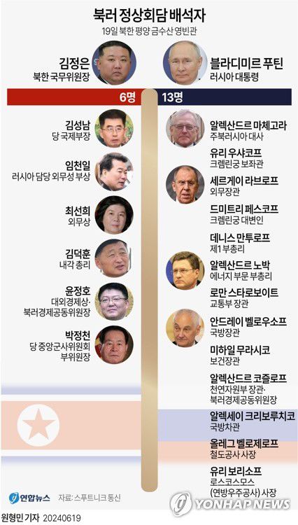 [그래픽] 북러 정상회담 배석자(종합)(서울=연합뉴스) 원형민 기자 = circlemin@yna.co.kr     페이스북 tuney.kr/LeYN1 X(트위터) @yonhap_graphics