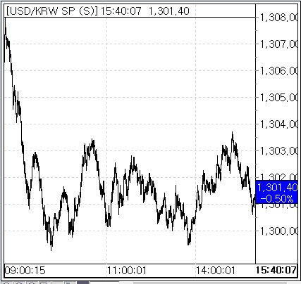 4일 환율 흐름(출처:서울외국환중개)