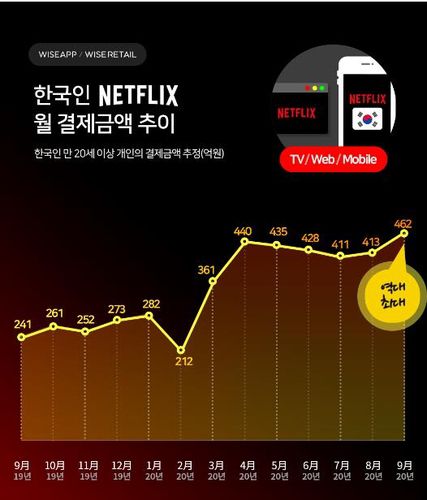 넷플릭스 월 결제금액 추이[와이즈앱 제공. 재판매 및 DB 금지]