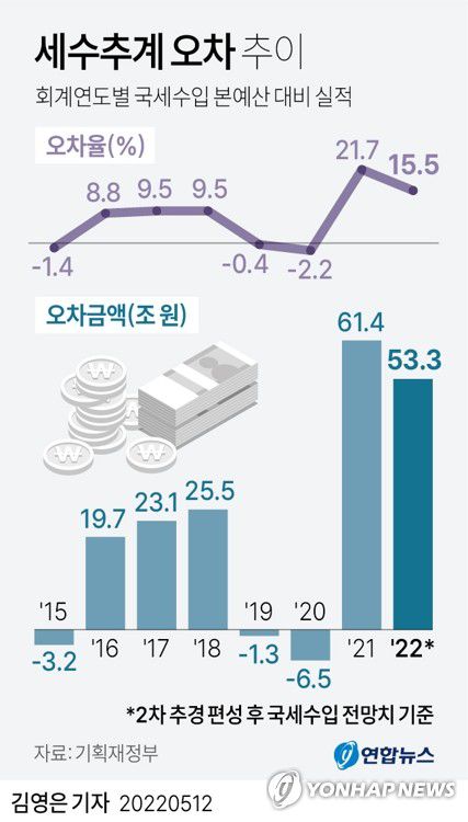 [그래픽] 세수추계 오차 추이(서울=연합뉴스) 김영은 기자 = 0eun@yna.co.kr     트위터 @yonhap_graphics  페이스북 tuney.kr/LeYN1
