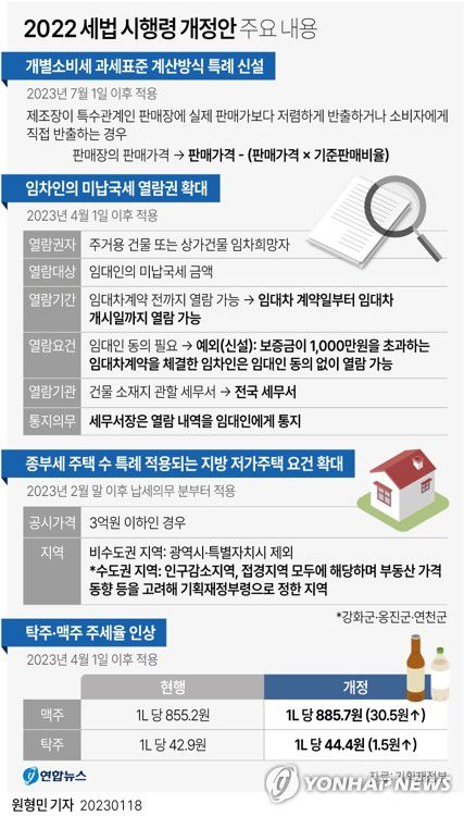 [그래픽] 세법 시행령 개정안 주요 내용(서울=연합뉴스) 원형민 기자 = 맥주와 막걸리에 붙는 세금이 4월부터 리터(L)당 각각 30.5원, 1.5원씩 오른다.     기획재정부는 18일 이런 내용을 담은 '2022년 세제개편 후속 시행령 개정안'을 발표했다.     시행령은 지난해 세제개편의 세부 내용을 담은 것으로 시행시기는 올해다.      circlemin@yna.co.kr     페이스북 tuney.kr/LeYN1 트위터 @yonhap_graphics