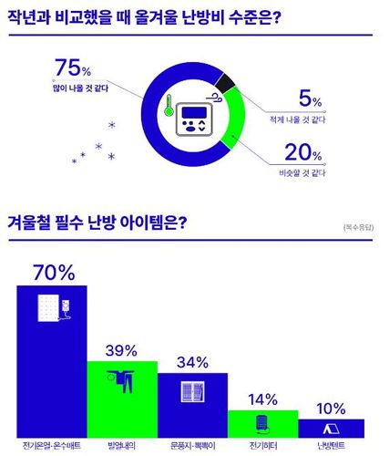 아파트 주민 75％ "작년보다 난방비 많이 나올 것[포커스미디어코리아 제공. 재판매 및 DB 금지]