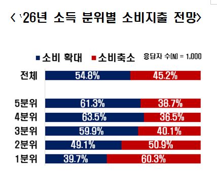 2026년 소득 분위별 소비지출 전망. 한국경제인협회 제공
