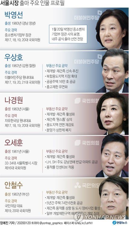 [그래픽] 서울시장 출마 예상 주요 인물 프로필(서울=연합뉴스) 장예진 기자 = jin34@yna.co.kr