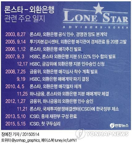 <그래픽> 론스타-외환은행 관련 주요 일지[연합뉴스 자료그래픽]