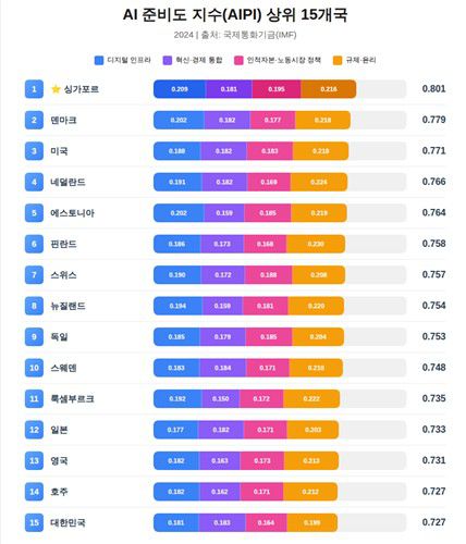 인공지능 준비도 지수(AIPI) 상위 15개국[클로드 생성. 재판매 및 DB 금지]