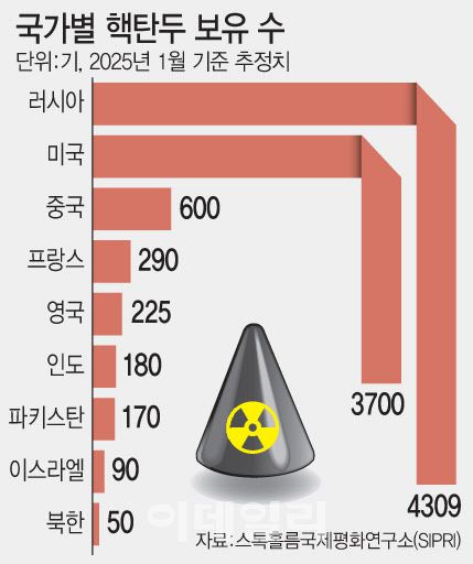 국가별 사용 가능성이 있는 핵탄두 보유 수(그랙픽=문승용 기자)