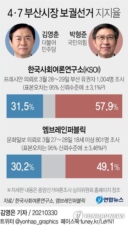 [그래픽] 4·7 부산시장 보궐선거 지지율(서울=연합뉴스) 김영은 기자 = 0eun@yna.co.kr
    페이스북 tuney.kr/LeYN1 트위터 @yonhap_graphics