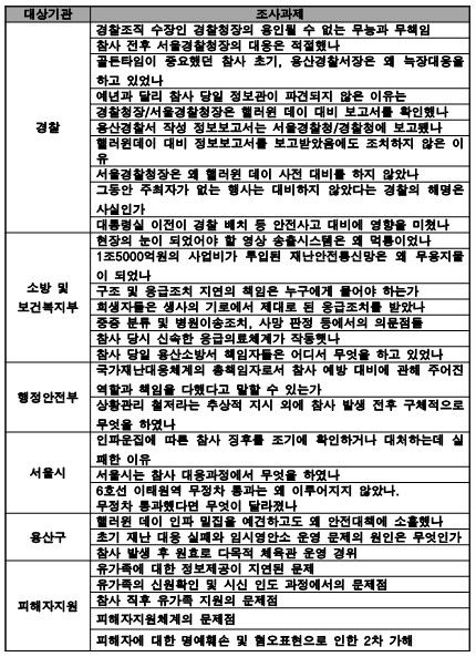 30개 주요 추가조사 과제(이태원참사시민대책회의·민변 발표)