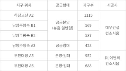 올해 착공 목표 3기신도시 아파트. [자료=LH]