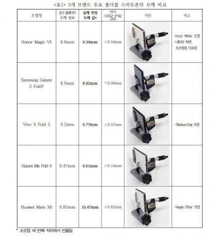 국내외 주요 폴더블 폰 두께 비교. KCEA