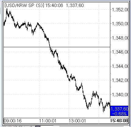 8월 31일 환율 흐름(출처: 서울외국환중개)