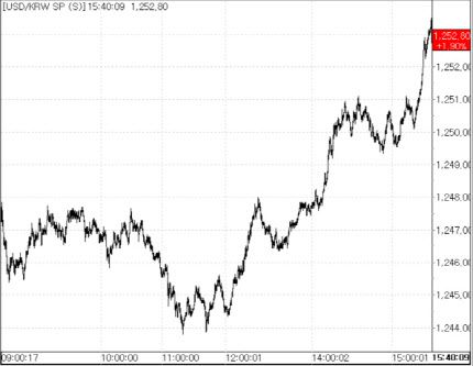 6일 환율 흐름.(자료=서울외국환중개)