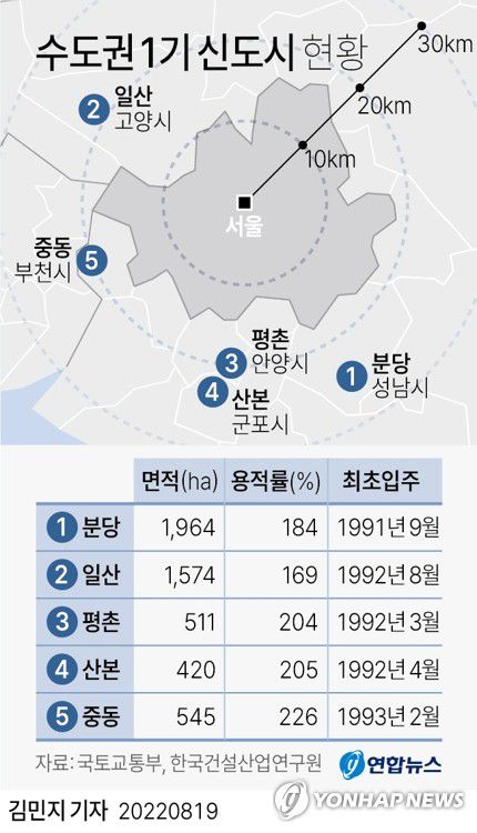 [그래픽] 수도권 1기 신도시 현황(서울=연합뉴스) 김민지 기자     minfo@yna.co.kr     트위터 @yonhap_graphics  페이스북 tuney.kr/LeYN1