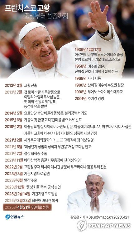 [그래픽] 프란치스코 교황 출생부터 선종까지(서울=연합뉴스) 김영은 기자 = 프란치스코 교황이 21일(현지시간) 88세를 일기로 선종했다고 교황청이 밝혔다.     0eun@yna.co.kr     X(트위터) @yonhap_graphics  페이스북 tuney.kr/LeYN1