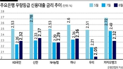 시장금리 추세와 별개로, 은행들도 금리정책을 바꾸고 있다. 지난달 금융당국이 신용대출의 빠른 증가세에 주목하면서, 은행에 대출 관리계획을 요구하면서다. 통상 은행은 기본금리(시장금리)에 가산금리(영업비용 반영)와 가감조정금리(우대금리)를 적용해 최종 대출금리를 정한다. 일부 은행들은 가감조정금리 폭을 축소하는 등 대응에 나섰다.