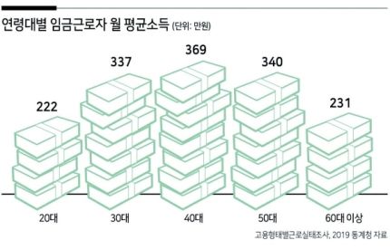 가이드라인은 ‘미래소득 반영 주담대’ 혜택 대상자를 임금소득자로 제한할 예정이다. 자영업자와 같은 사업소득자도 소득증가율을 금융사 자체적으로 산정해야 하냐는 문의가 있었지만 이를 형평성 있게 계산하는 것은 불가능하다고 판단했다. 매년 업황에 따라 소득이 달라져 통일된 소득증가율을 구할 수 없다는 취지다.