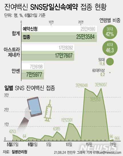 [서울=뉴시스] 24일 코로나19 예방접종대응추진단에 따르면 지난 5월27일부터 네이버, 카카오 등 사회관계망서비스(SNS) 당일신속예약을 통해 접종한 대상자는 25만3584명으로 전체 접종자(937만명) 중 2.7%라고 밝혔다. 백신별로 아스트라제네카 백신 17만7607명, 얀센 백신 7만5977명 등이다. (그래픽=전진우 기자) 618tue@newsis.com