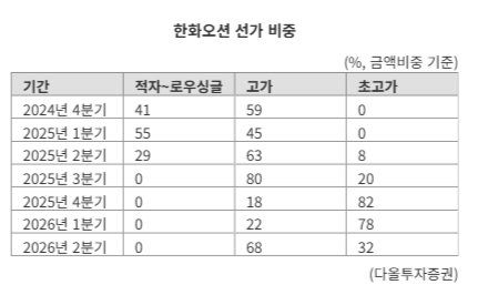 한화오션 부유식 도크에서 건조되고 있는 선박 전경. 한화오션 제공