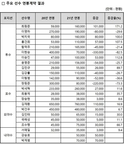 두산 베어스 주요 선수 연봉계약 결과[두산 베어스 제공. 재판매 및 DB금지]
