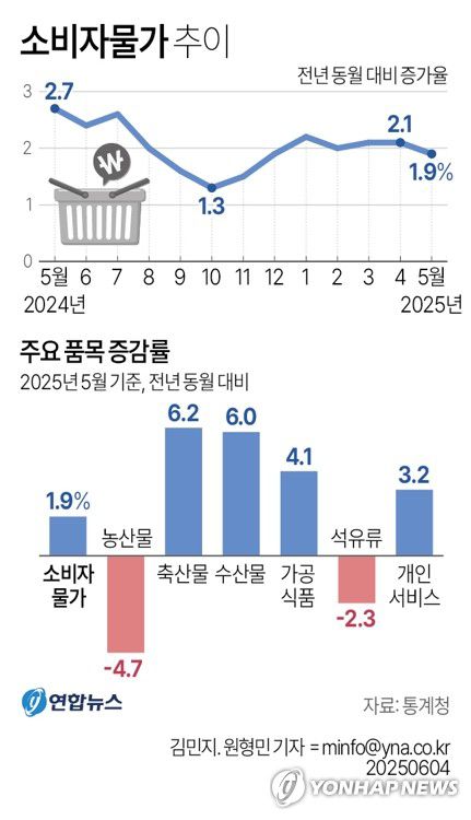 [그래픽] 소비자물가 추이(서울=연합뉴스) 원형민 기자 = 4일 통계청에 따르면 5월 소비자물가지수는 116.27(2020년=100)로 1년 전보다 1.9% 상승했다.     circlemin@yna.co.kr     페이스북 tuney.kr/LeYN1 X(트위터) @yonhap_graphics