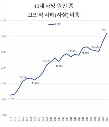 40대 사망 원인 중 고의적 자해(자살) 비중2000년대 초부터 지난해까지 전체 40대 사망자 중 고의적 자해(자살) 비중은 상승했다. 2000년도 6.4%였던 자살 비중은 지난해 26%를 기록했다. [통계청 자료, 재판매 및 DB 금지]