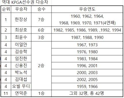 62년 역사의 역대 KPGA 선수권 다승자, 다승자 10명을 합쳐 트로피를 들어올린 선수는 총 42명이다.