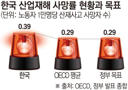 국내 산업재해 사망률 현황과 정부 개선 목표치. 경제협력개발기구(OECD) 평균 수준