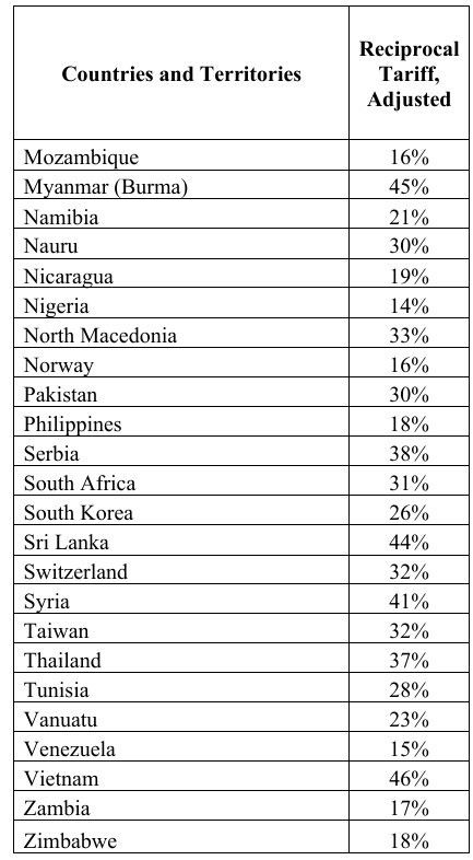 백악관 홈페이지에 게시된 상호관세 행정명령 부속서. 한국에 대한 상호관세율은 26%로 적혀있다.