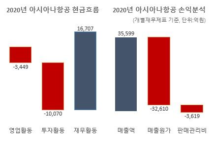 기안기금으로 경영정상화 기틀을 마련한 아시아나항공이 계열사 지원을 할 경우 다른 LCC와의 형평성도 문제다. 코로나19로 국내 모든 LCC들은 유동성 위기에 처해 있으며, 정부의 지원을 바라고 있다.