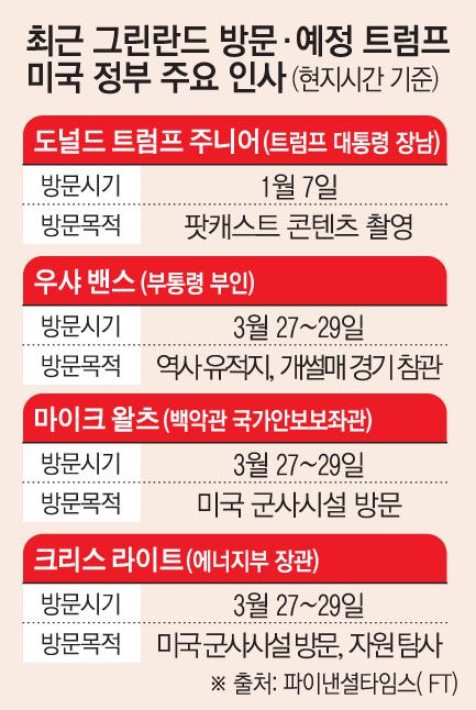 도널드 트럼프 미국 정부 인사들이 잇따라 그린란드를 방문해 그 배경에 관심이 쏠린다.