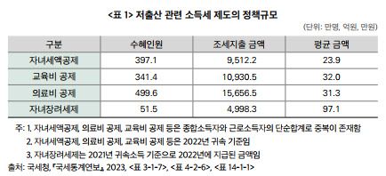 저출산 관련 소득세 제도의 정책 규모. (자료=국세청, 조세재정연구원)
