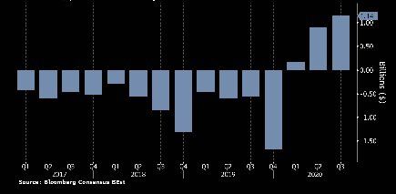 넷플릭스 분기별 현금흐름(10억 달러)