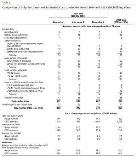 美해군 군함 건조 계획과 예산 추산치[미국 의회예산국(CBO) 제공. 재판매 및 DB 금지]